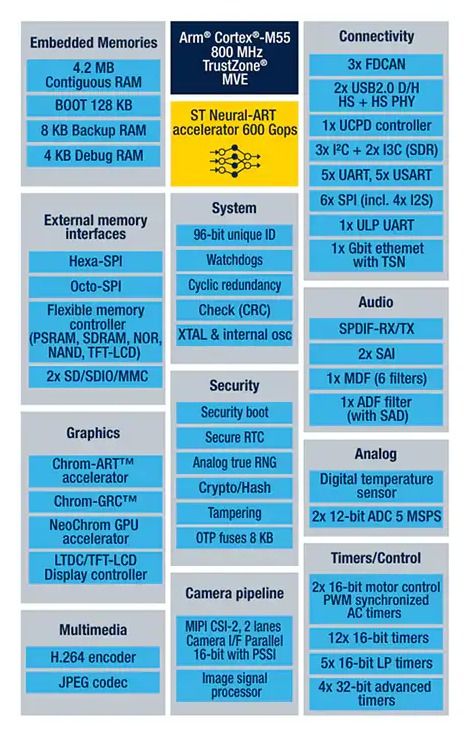 STM32N6高性能微控制器 AI與圖形處理的融合創(chuàng)新及其在信息系統(tǒng)集成服務(wù)中的應(yīng)用